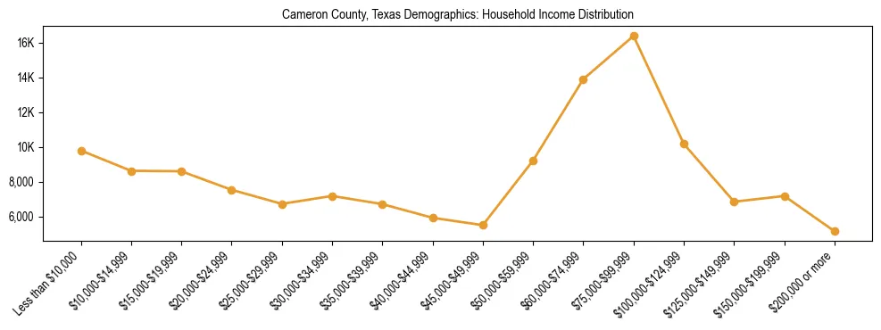 Horizontal bar chart showing household income distribution in Cameron County, Texas.