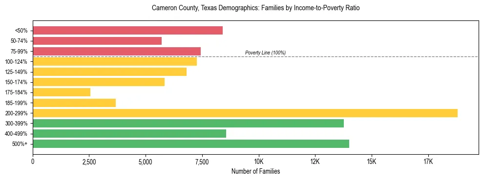 Horizontal bar chart showing family distribution by income-to-poverty ratio in Cameron County, Texas, based on 2023 ACS data.