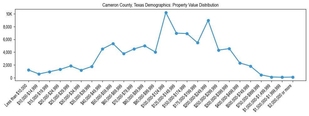 Line chart showing the distribution of property values for owner-occupied housing units in Cameron County, Texas.