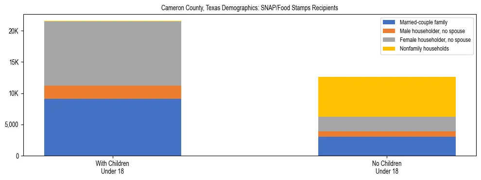 Stacked bar chart showing SNAP/Food Stamps recipient household composition by presence of children under 18 in Cameron County, Texas, based on 2023 ACS data.