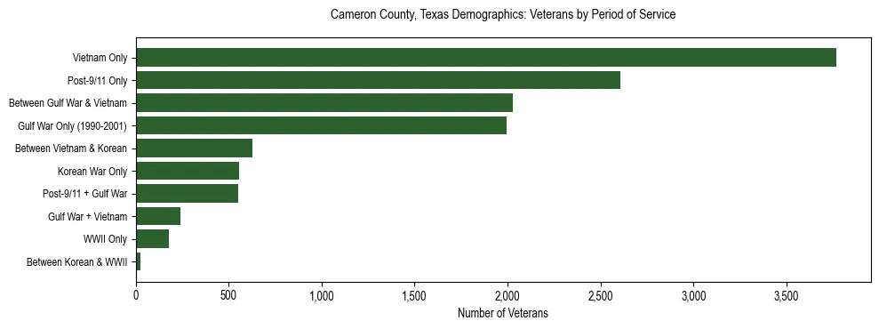 Horizontal bar chart showing veteran distribution by period of military service in Cameron County, Texas, based on 2023 ACS data.
