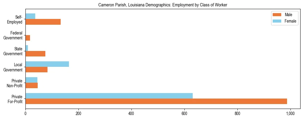 Horizontal bar chart showing employment distribution by class of worker and gender in Cameron Parish, Louisiana, based on 2023 ACS data.