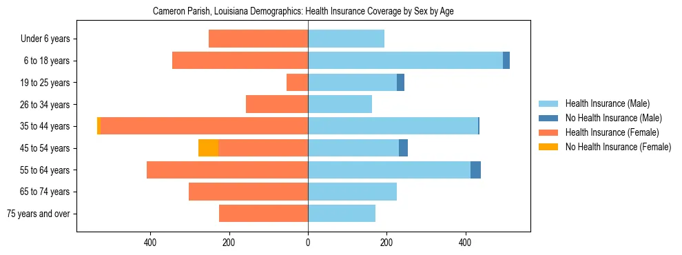 Pyramid chart showing health insurance coverage by age and sex in Cameron Parish, Louisiana.