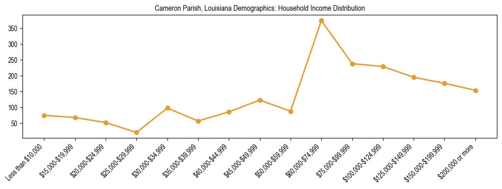 Horizontal bar chart showing household income distribution in Cameron Parish, Louisiana.