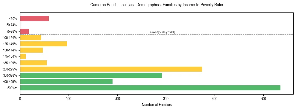 Horizontal bar chart showing family distribution by income-to-poverty ratio in Cameron Parish, Louisiana, based on 2023 ACS data.