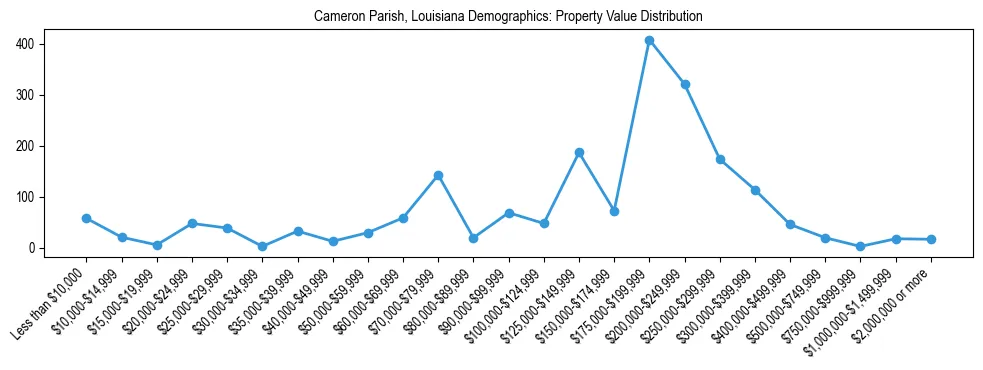 Line chart showing the distribution of property values for owner-occupied housing units in Cameron Parish, Louisiana.