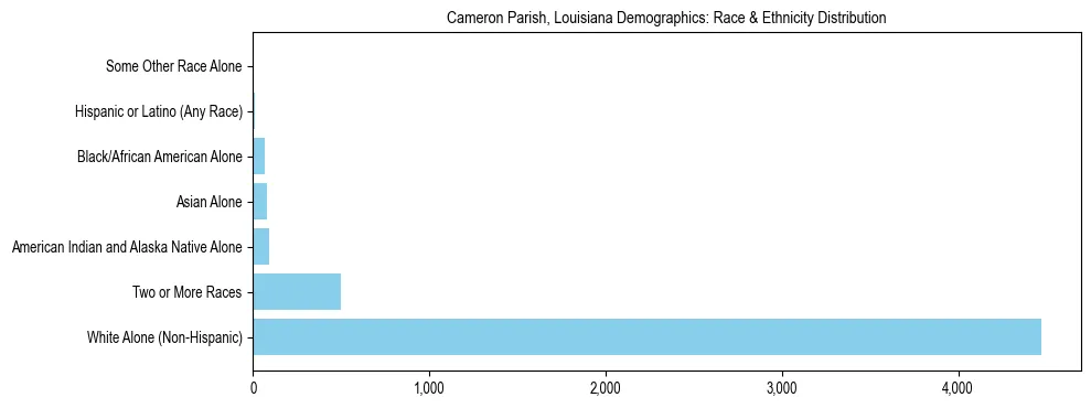 Race and Ethnicity Distribution Chart for Cameron Parish, Louisiana