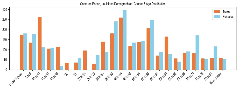 Bar chart showing the population distribution of Cameron Parish, Louisiana by age group and gender, based on 2023 ACS data.
