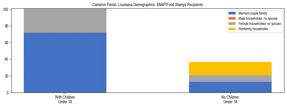 Stacked bar chart showing SNAP/Food Stamps recipient household composition by presence of children under 18 in Cameron Parish, Louisiana, based on 2023 ACS data.