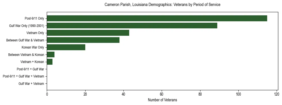 Horizontal bar chart showing veteran distribution by period of military service in Cameron Parish, Louisiana, based on 2023 ACS data.