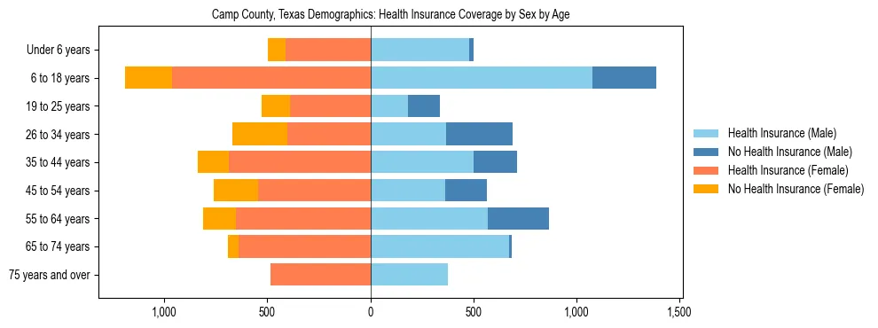 Pyramid chart showing health insurance coverage by age and sex in Camp County, Texas.