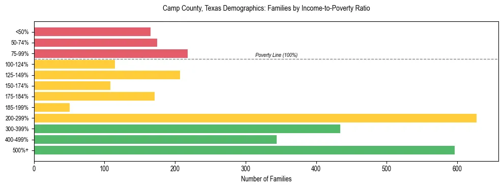 Bar chart showing family distribution by income-to-poverty ratio in Camp County, Texas, based on 2023 ACS data.