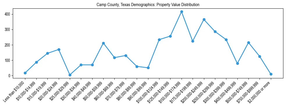 Line chart showing the distribution of property values for owner-occupied housing units in Camp County, Texas.