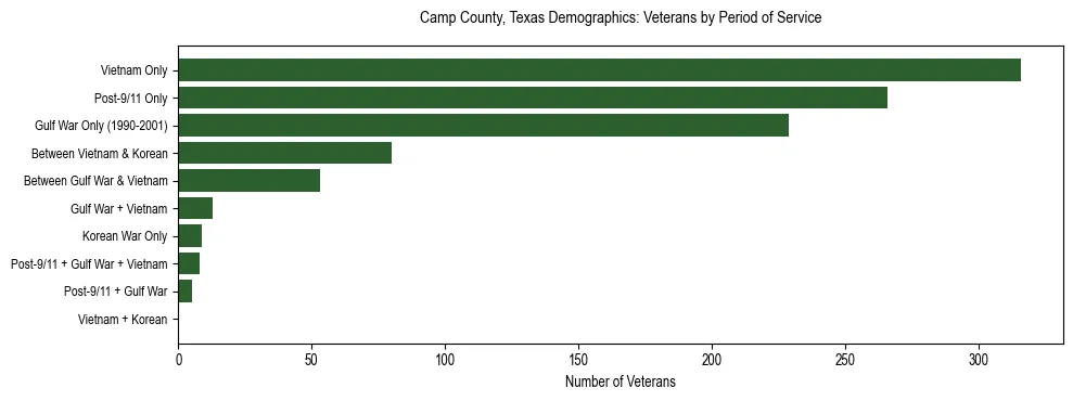 Bar chart showing the distribution of veterans by period of military service in Camp County, Texas based on 2023 ACS data.