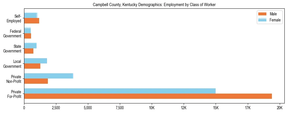 Horizontal bar chart showing employment distribution by class of worker and gender in Campbell County, Kentucky, based on 2023 ACS data.