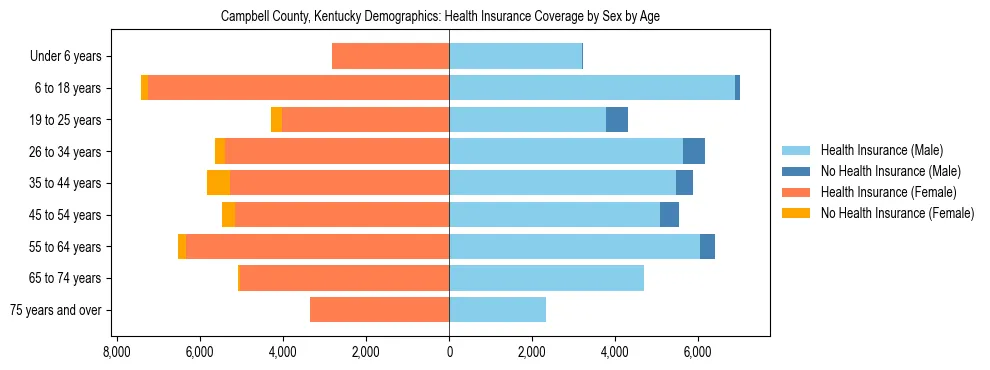 Pyramid chart showing health insurance coverage by age and sex in Campbell County, Kentucky.