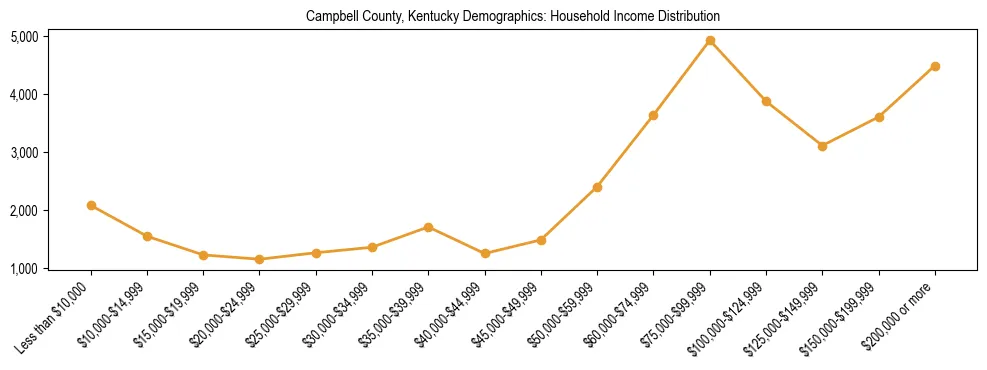 Horizontal bar chart showing household income distribution in Campbell County, Kentucky.