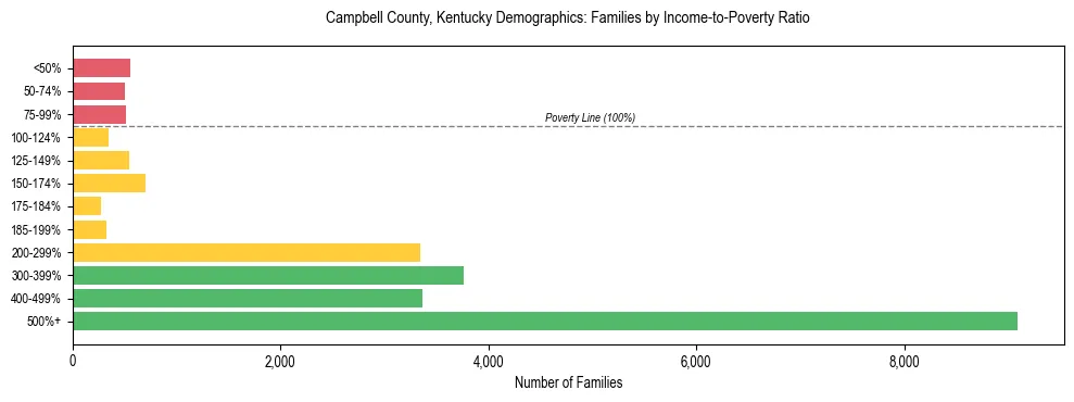 Horizontal bar chart showing family distribution by income-to-poverty ratio in Campbell County, Kentucky, based on 2023 ACS data.