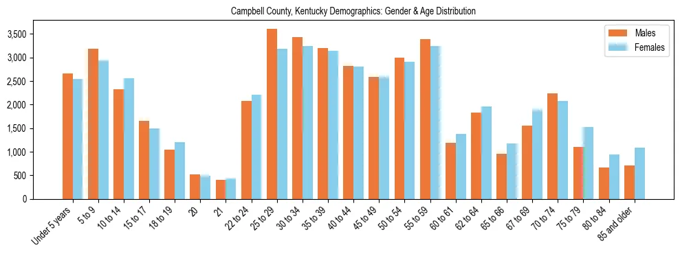 Bar chart showing the population distribution of Campbell County, Kentucky by age group and gender, based on 2023 ACS data.