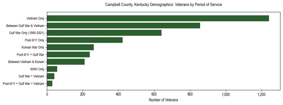 Horizontal bar chart showing veteran distribution by period of military service in Campbell County, Kentucky, based on 2023 ACS data.
