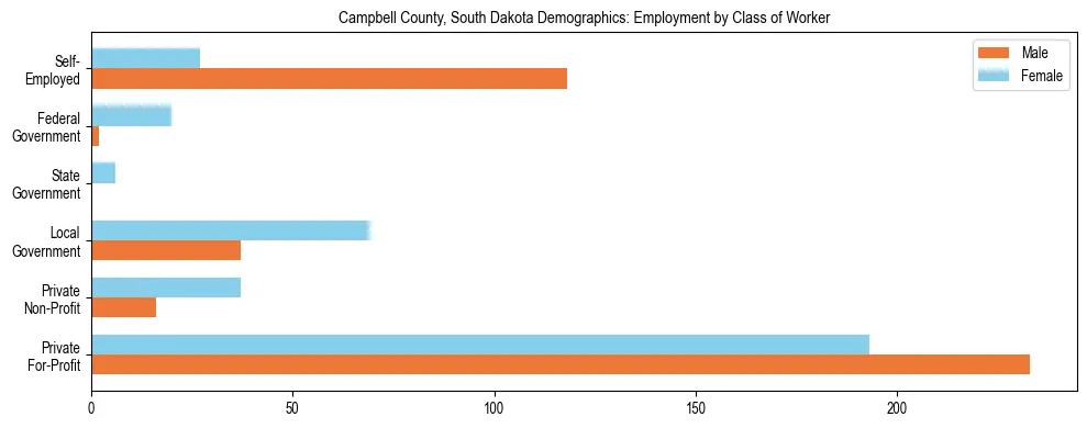 Horizontal bar chart showing employment distribution by class of worker and gender in Campbell County, South Dakota, based on 2023 ACS data.