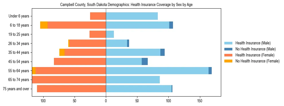 Pyramid chart showing health insurance coverage by age and sex in Campbell County, South Dakota.