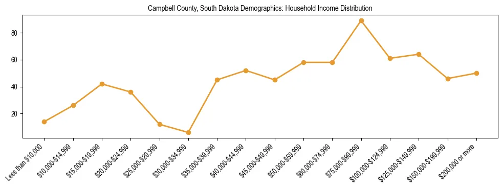 Horizontal bar chart showing household income distribution in Campbell County, South Dakota.