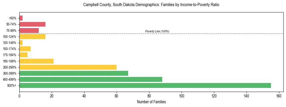 Horizontal bar chart showing family distribution by income-to-poverty ratio in Campbell County, South Dakota, based on 2023 ACS data.