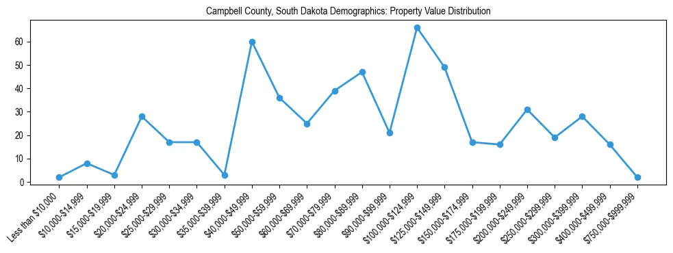 Line chart showing the distribution of property values for owner-occupied housing units in Campbell County, South Dakota.