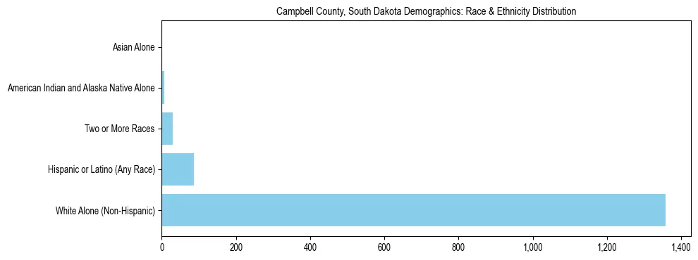 Race and Ethnicity Distribution Chart for Campbell County, South Dakota