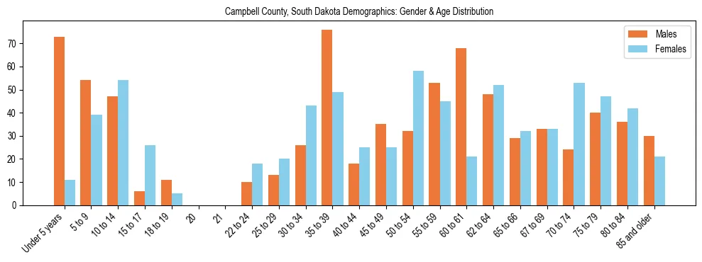 Bar chart showing the population distribution of Campbell County, South Dakota by age group and gender, based on 2023 ACS data.