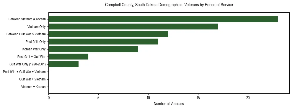 Horizontal bar chart showing veteran distribution by period of military service in Campbell County, South Dakota, based on 2023 ACS data.