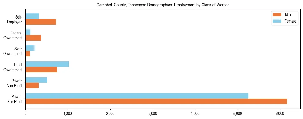Horizontal bar chart showing employment distribution by class of worker and gender in Campbell County, Tennessee, based on 2023 ACS data.