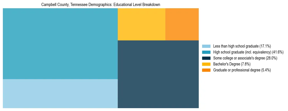 Treemap chart illustrating the educational attainment breakdown for population 25 years and over in Campbell County, Tennessee.