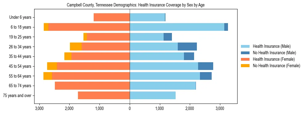 Pyramid chart showing health insurance coverage by age and sex in Campbell County, Tennessee.