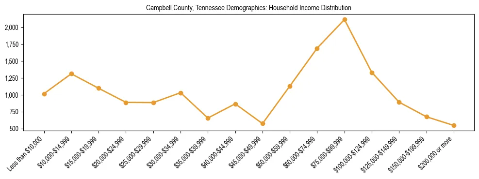 Horizontal bar chart showing household income distribution in Campbell County, Tennessee.