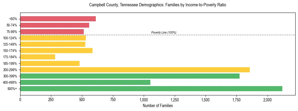 Horizontal bar chart showing family distribution by income-to-poverty ratio in Campbell County, Tennessee, based on 2023 ACS data.