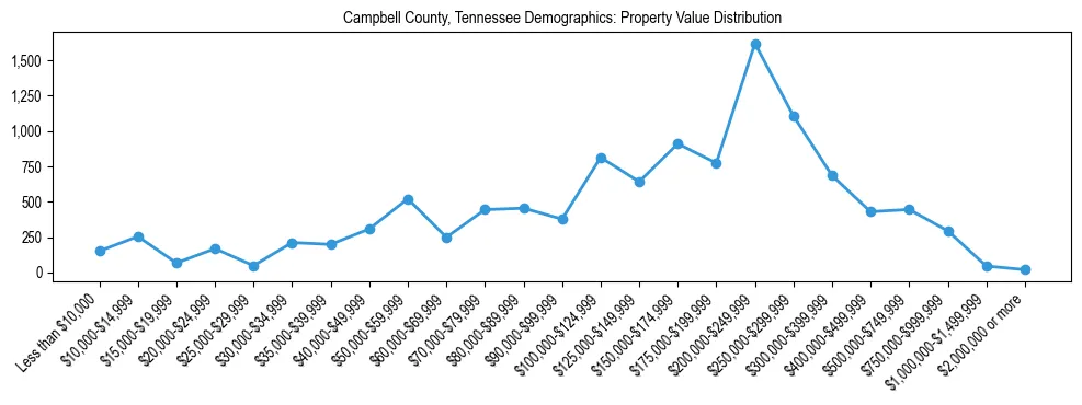 Line chart showing the distribution of property values for owner-occupied housing units in Campbell County, Tennessee.