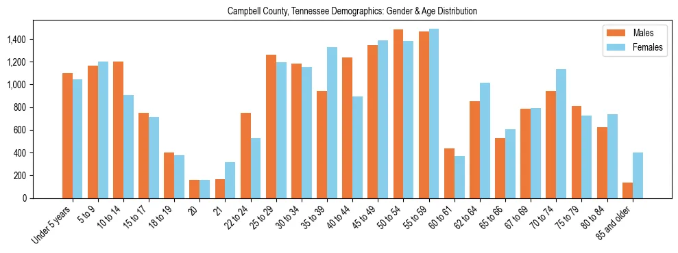 Bar chart showing the population distribution of Campbell County, Tennessee by age group and gender, based on 2023 ACS data.