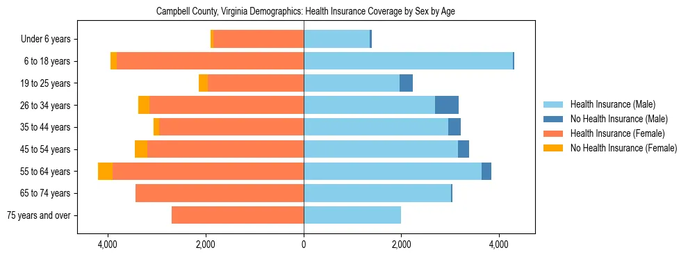 Pyramid chart showing health insurance coverage by age and sex in Campbell County, Virginia.