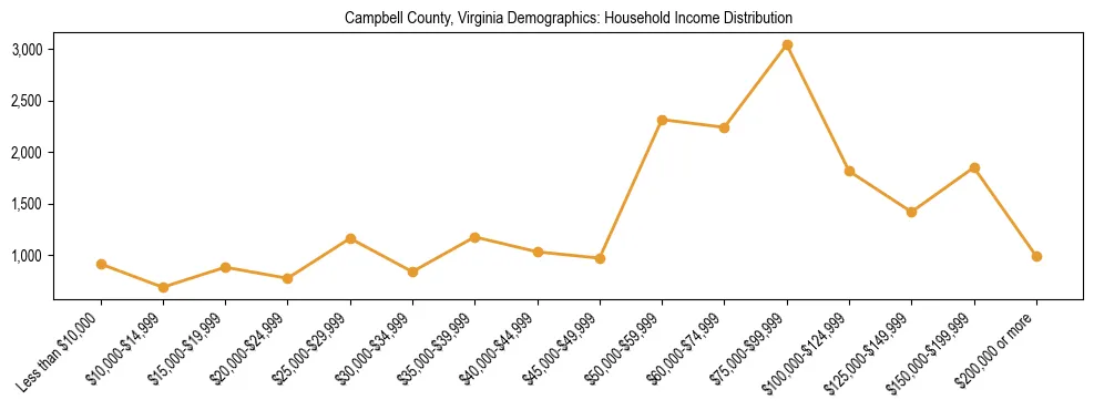 Horizontal bar chart showing household income distribution in Campbell County, Virginia.