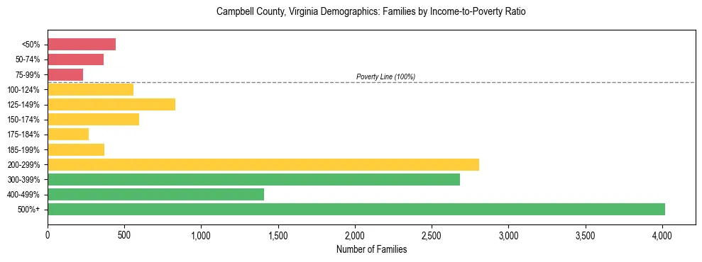 Horizontal bar chart showing family distribution by income-to-poverty ratio in Campbell County, Virginia, based on 2023 ACS data.