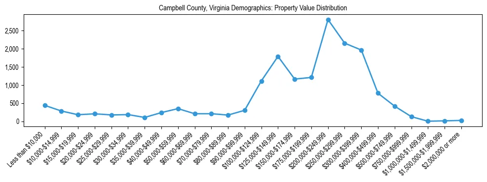 Line chart showing the distribution of property values for owner-occupied housing units in Campbell County, Virginia.