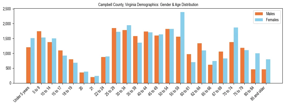 Bar chart showing the population distribution of Campbell County, Virginia by age group and gender, based on 2023 ACS data.