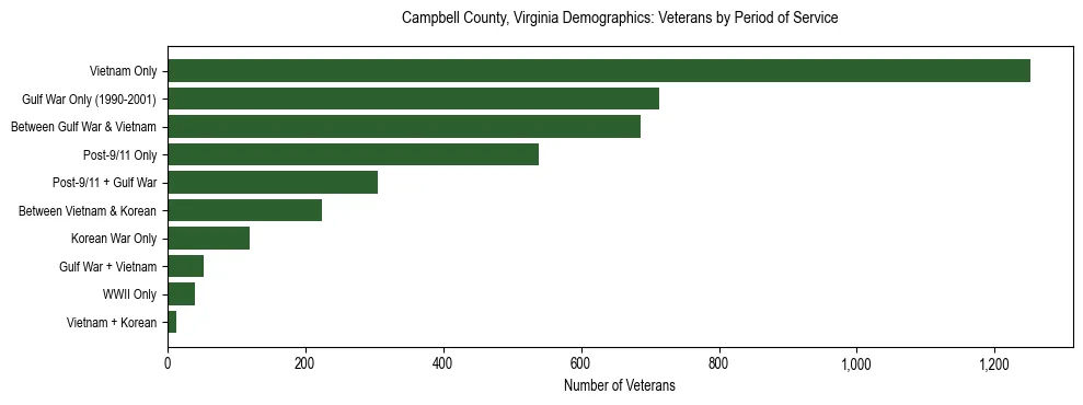 Horizontal bar chart showing veteran distribution by period of military service in Campbell County, Virginia, based on 2023 ACS data.