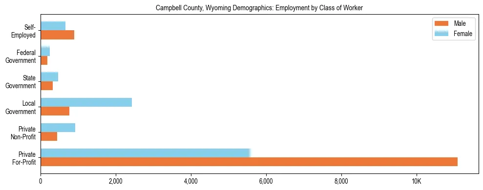 Horizontal bar chart showing employment distribution by class of worker and gender in Campbell County, Wyoming, based on 2023 ACS data.
