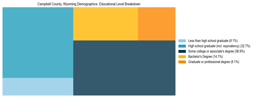Treemap chart illustrating the educational attainment breakdown for population 25 years and over in Campbell County, Wyoming.