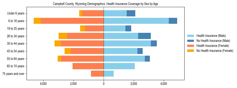 Pyramid chart showing health insurance coverage by age and sex in Campbell County, Wyoming.