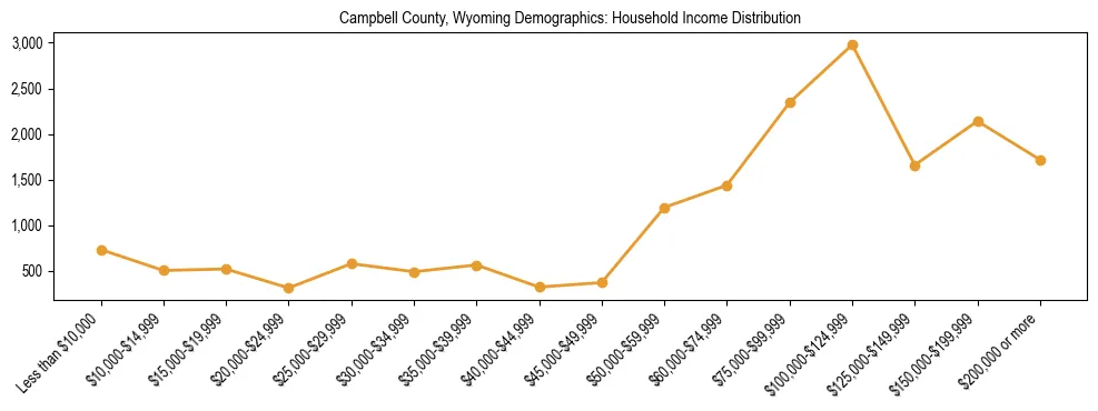 Horizontal bar chart showing household income distribution in Campbell County, Wyoming.