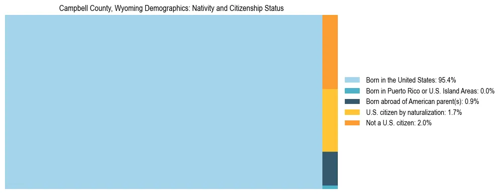 Treemap showing the population distribution by nativity and citizenship status in Campbell County, Wyoming based on U.S. Census data.